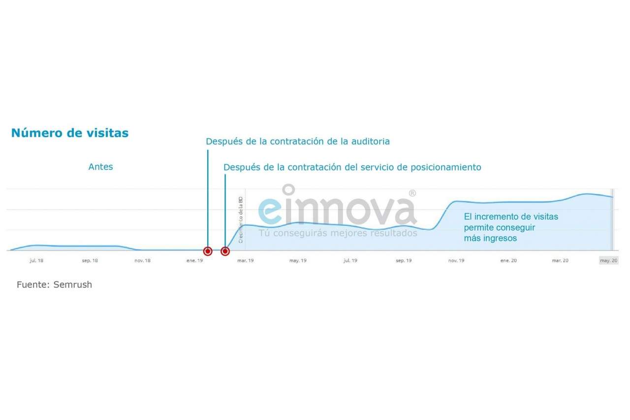 Einnova: Consultor SEO Barcelona