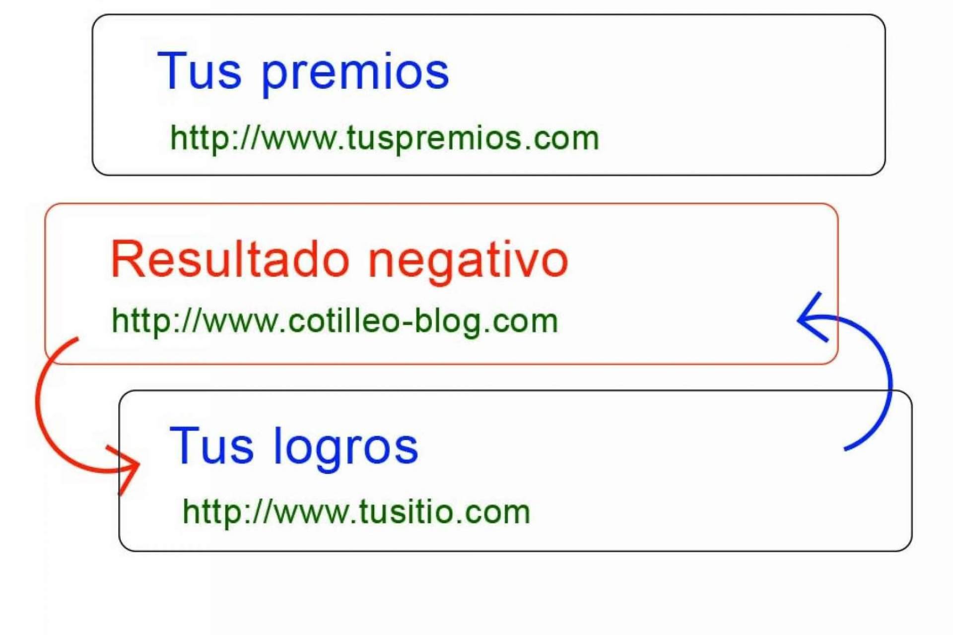 El proceso opuesto al posicionamiento con Remove Group: ¿Qué es el desposicionamiento?