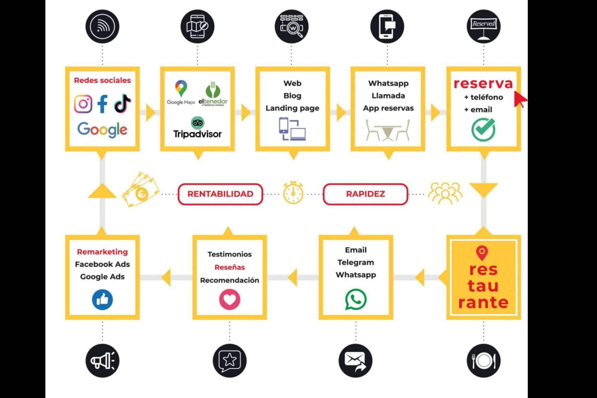 Nace Restaurant Marketing Pro, una agencia cuyo objetivo es mejorar la rentabilidad y las ventas de los restaurantes independientes