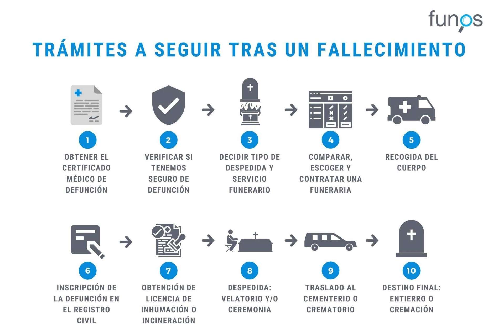 El comparador de funerarias en Barcelona Funos explica los trámites a seguir tras el fallecimiento de una persona